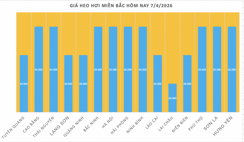 Giá heo hơi hôm nay 7/4/2026: Tăng nhẹ vài nơi - 1