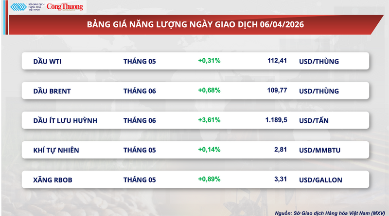 Bảng giá năng lượng
