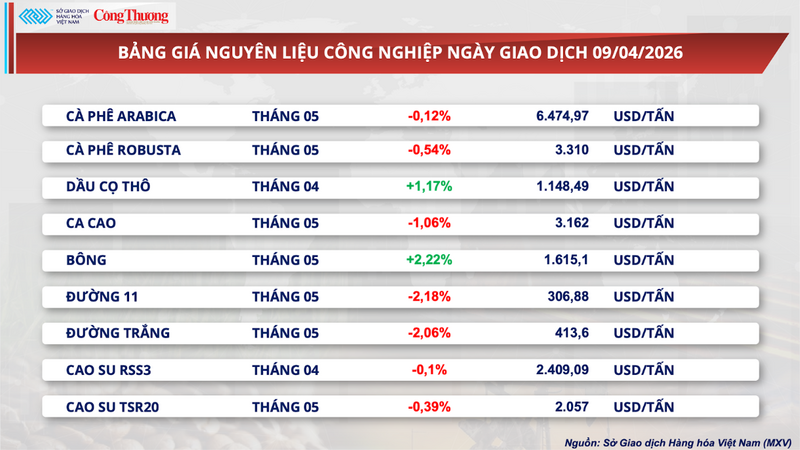 Bảng giá nguyên liệu công nghiệp