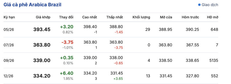Giá cà phê hôm nay 13/4/2026: Dao động từ 85.200 - 85.700 đồng/kg - 3