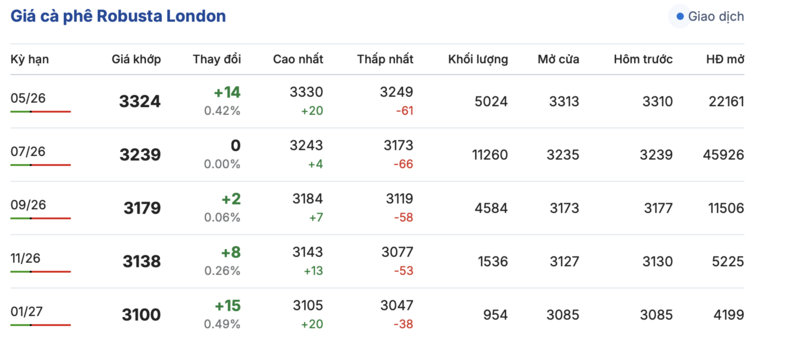 Giá cà phê hôm nay 13/4/2026: Dao động từ 85.200 - 85.700 đồng/kg - 1