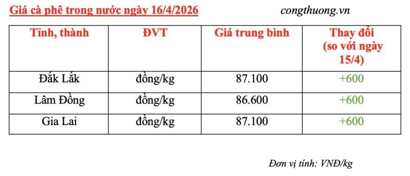 Giá cà phê hôm nay 16/4/2026: Tăng phiên thứ ba liên tiếp - 5