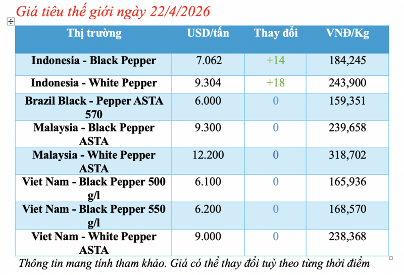 Giá tiêu hôm nay 22/4/2026: Tăng mạnh 1.000 - 1.500 đồng - 1