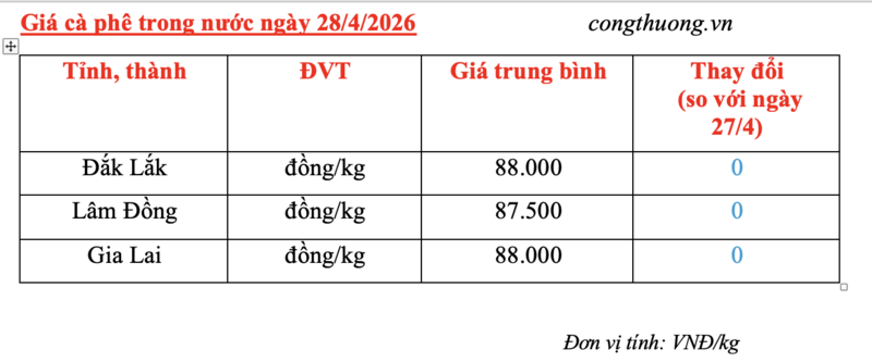 Giá cà phê hôm nay 28/4/2026: Đi ngang sau kỳ nghỉ lễ - 5