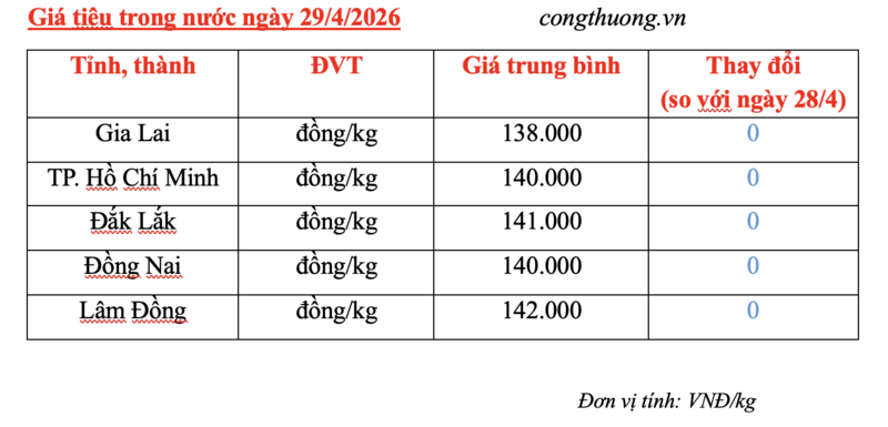 Giá tiêu hôm nay 29/4/2026: Giữ nhịp ổn định - 3