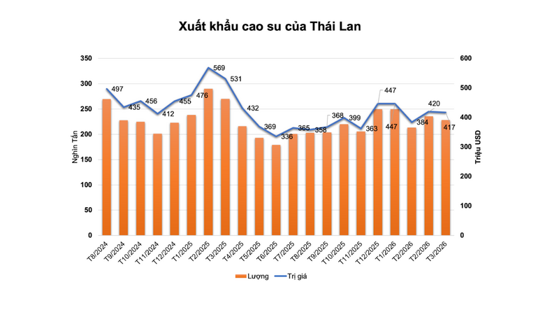 Xuất khẩu cao su của Thái Lan. Nguồn MXV