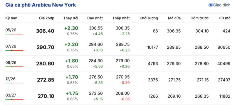 Giá cà phê hôm nay 29/4/2026: Đồng loạt giảm 1.000 đồng - 2