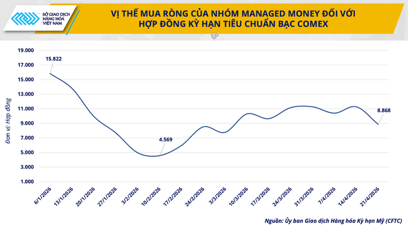 Vị thế mua ròng của nhóm managed Money. Nguồn: MXV