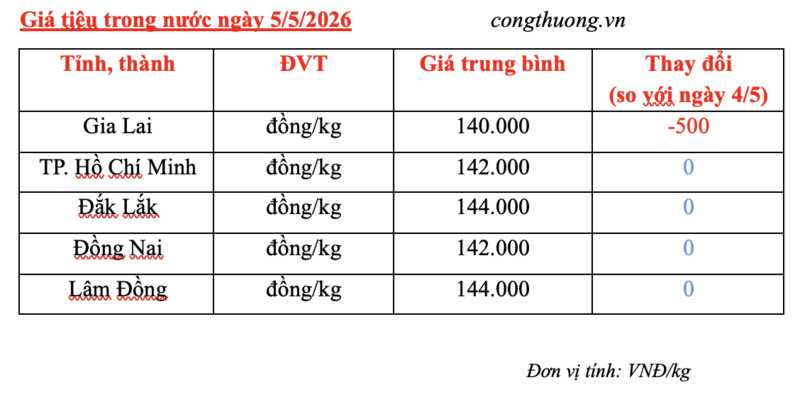 Giá tiêu hôm nay 5/5/2026: Giảm nhẹ tại Gia Lai - 3