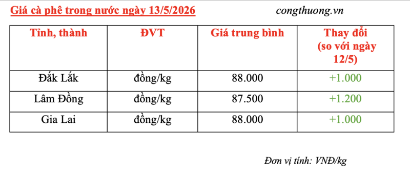 Giá cà phê hôm nay 13/5/2026: Tăng mạnh 1.000 - 1.200 đồng - 5