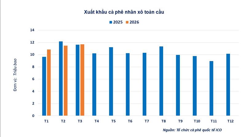 Xuất khẩu cà phê nhân xô toàn cầu. Nguồn: MXV