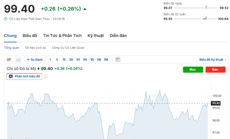 Diễn biến chỉ số DXY trong thời gian qua. Nguồn: Investing.com