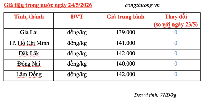 Giá tiêu hôm nay 24/5/2026: Phiên cuối tuần 'lặng sóng' - 3