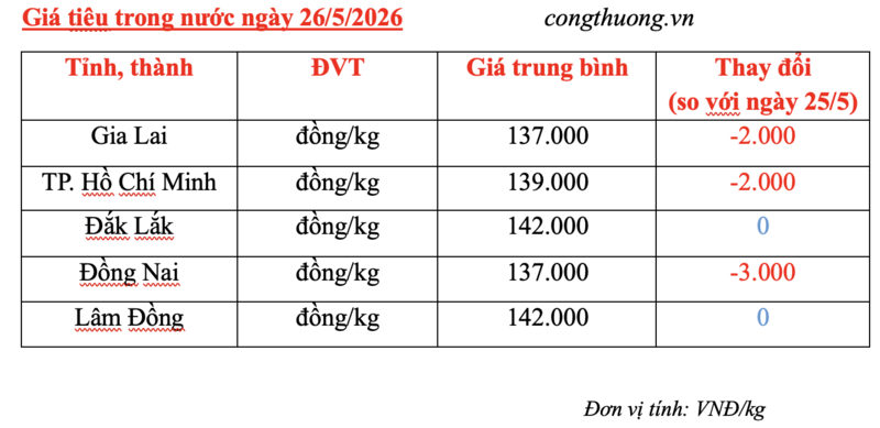 Giá tiêu hôm nay 26/5/2026: Giảm mạnh 2.000 - 3.000 đồng/kg - 3