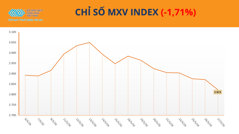 Chỉ số MXV-Index. Nguồn: MXV