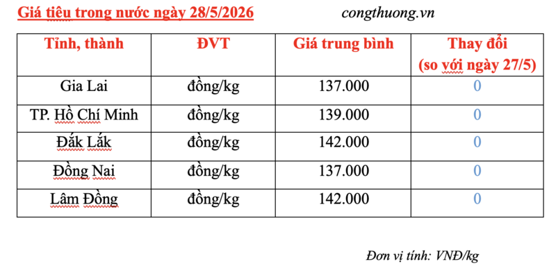 Giá tiêu hôm nay 28/5/2026: Đi ngang trên diện rộng - 2