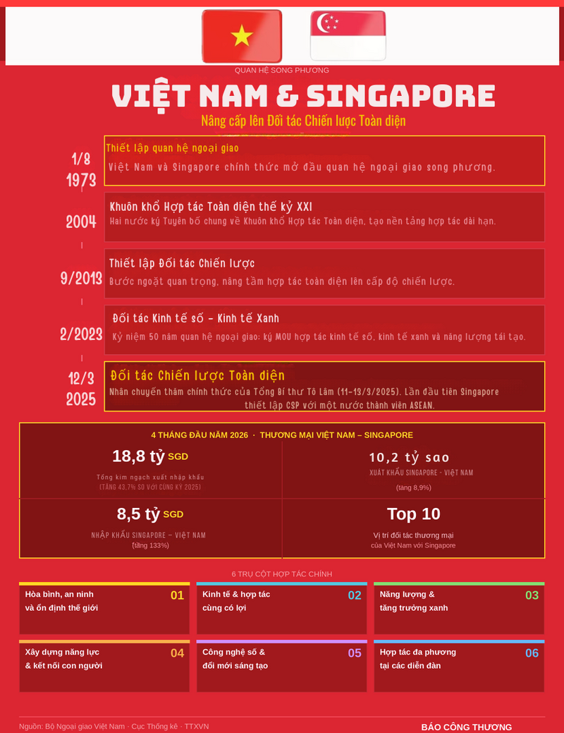 Nâng tầm đối tác chiến lược toàn diện Việt Nam – Singapore - 3