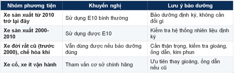 Bảng 2.2. Khuyến nghị theo nhóm phương tiện.