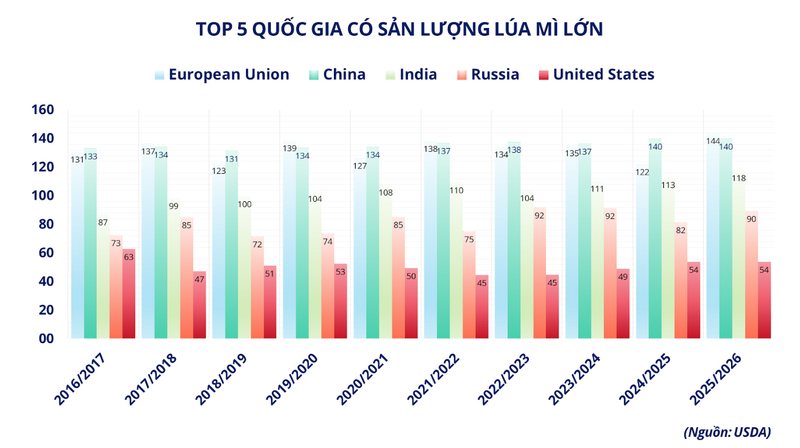 Top 5 quốc gia có sản lượng lúa mì lớn. Nguồn: MXV