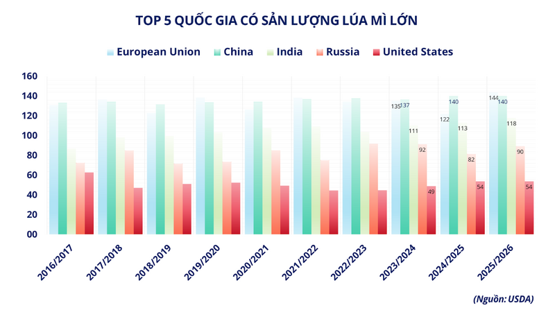 Top 5 quốc gia có sản lượng lúa mì lớn. Nguồn: MXV