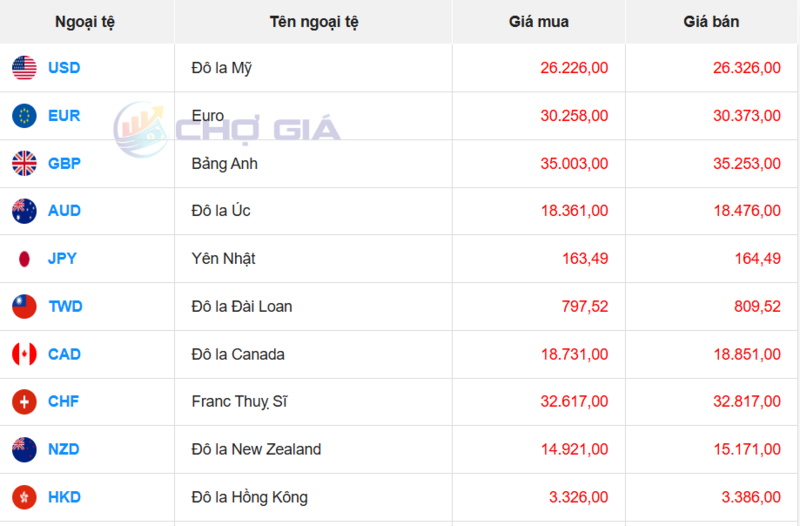 Tỷ giá USD tại một số ngân hàng hôm nay. Nguồn: Webgia.com.