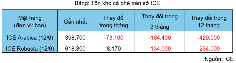 Tồn kho cà phê trên Sở ICE. Nguồn: MXV