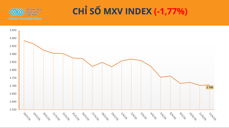 Chỉ số MXV-Index. Nguồn: MXV