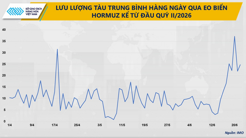Lưu lượng tàu trung bình hằng ngày qua eo biển Hormuz kể từ đầu quý II/2026. Nguồn: MXV