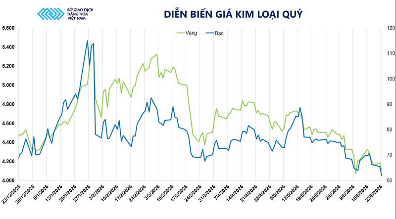Diễn biến giá kim loại quý. Nguồn: MXV