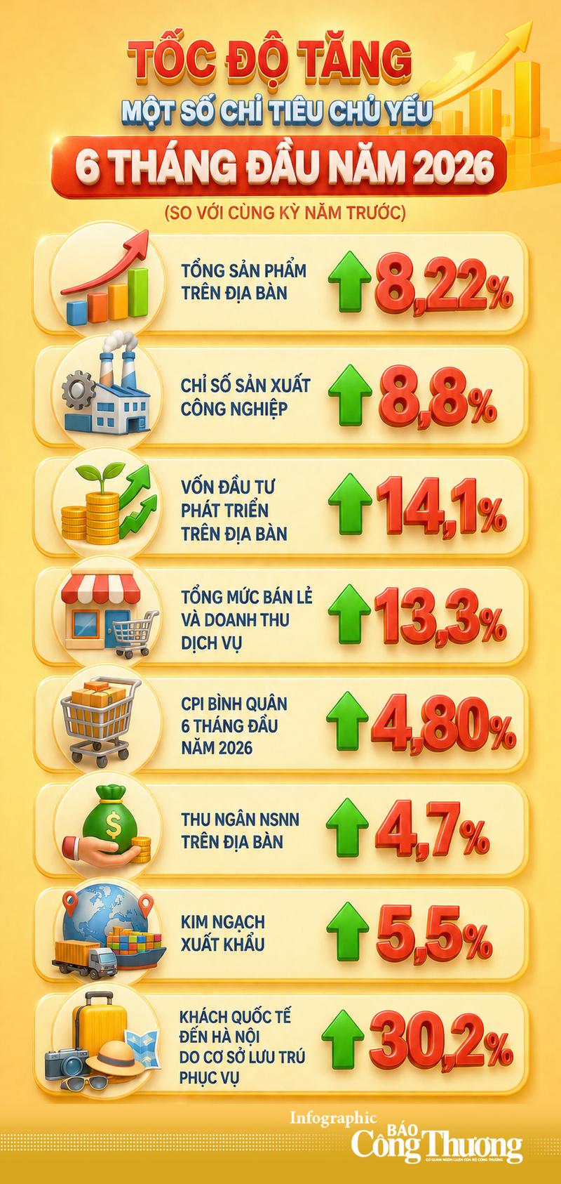 Infographic | Hà Nội: Tốc độ tăng một số chỉ tiêu chủ yếu - 1