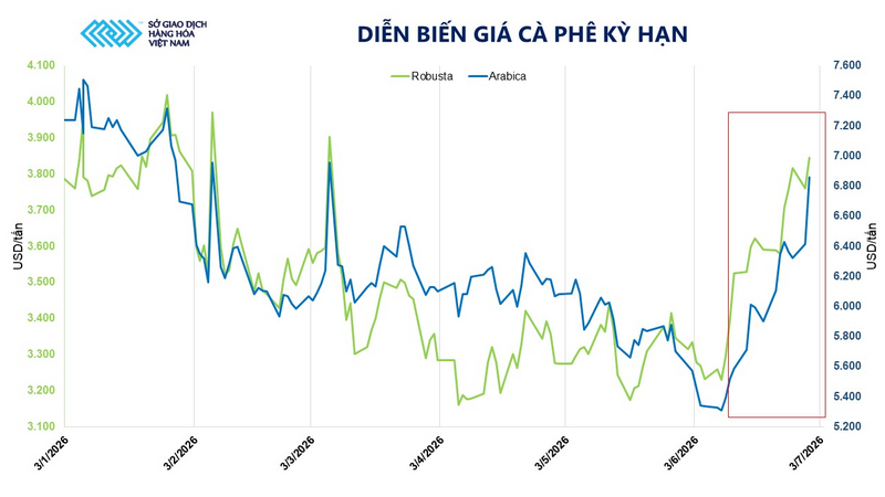Diễn biến giá cà phê kỳ hạn. Nguồn: MXV