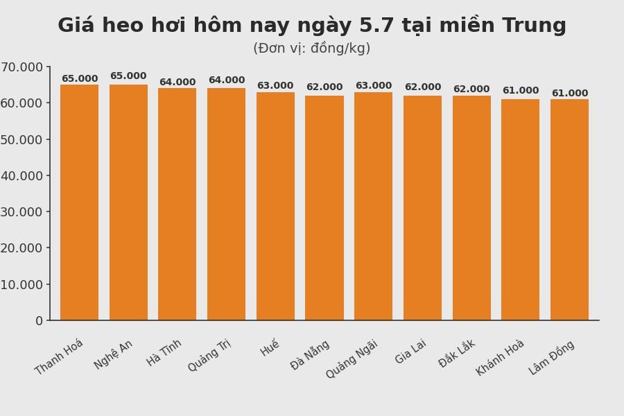 Giá heo hơi hôm nay 5.7 tại khu vực miền Trung. Đồ hoạ: Sử dụng AI
