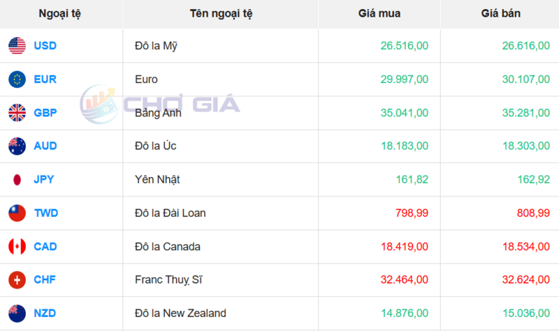 Thị trường USD “chợ đen” ngày 8/7/2026. Nguồn: Chogia.vn