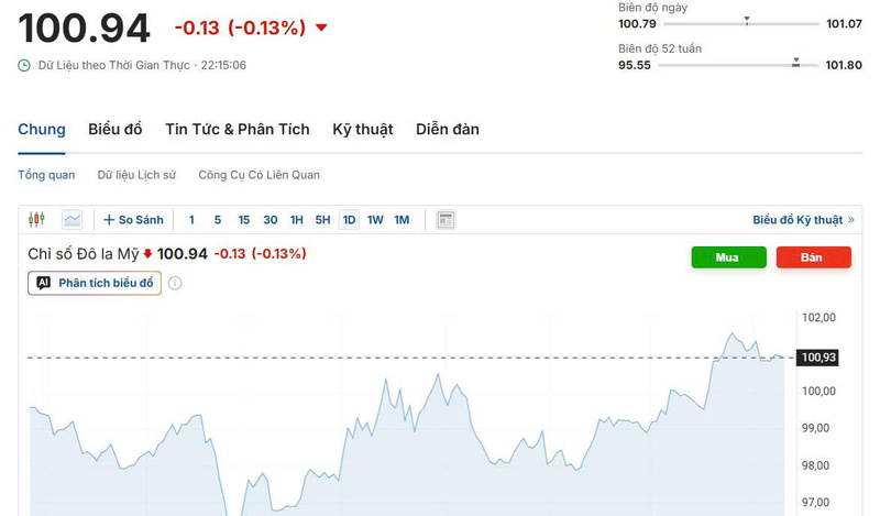 Diễn biến chỉ số DXY trong thời gian qua. Nguồn: Investing.com