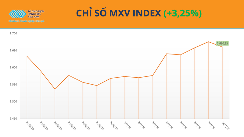 Chỉ số MXV-Index. Nguồn: MXV