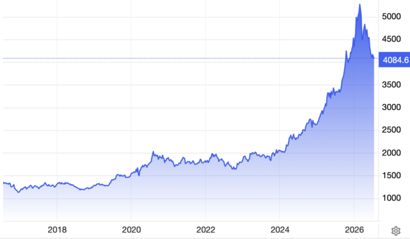 Diễn biến giá vàng thế giới 10 năm qua. Đơn vị: USD/oz. Nguồn: Trading Economics.