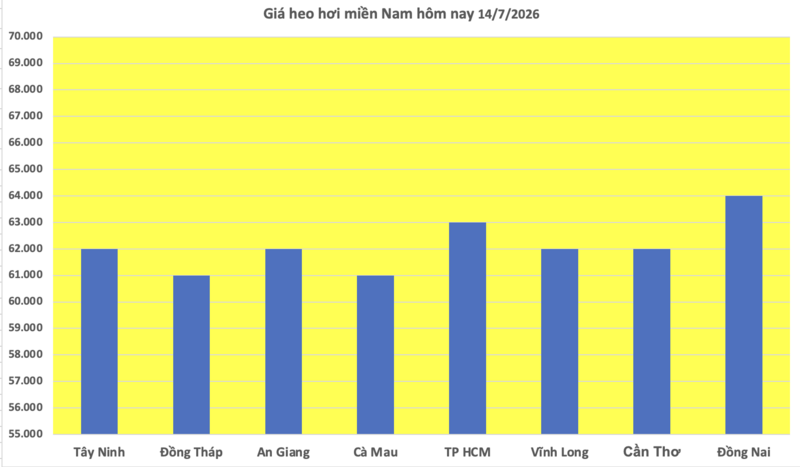 Giá heo hơi hôm nay 14/7/2026: Tăng rải rác trên cả 3 miền - 3