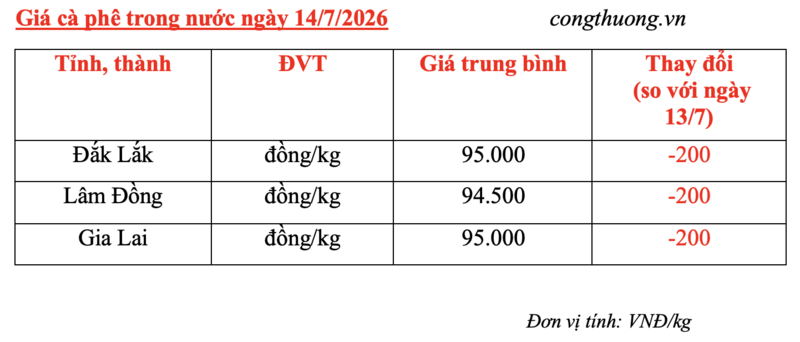 Giá cà phê hôm nay 14/7/2026: Giảm nhẹ 200 đồng/kg - 4