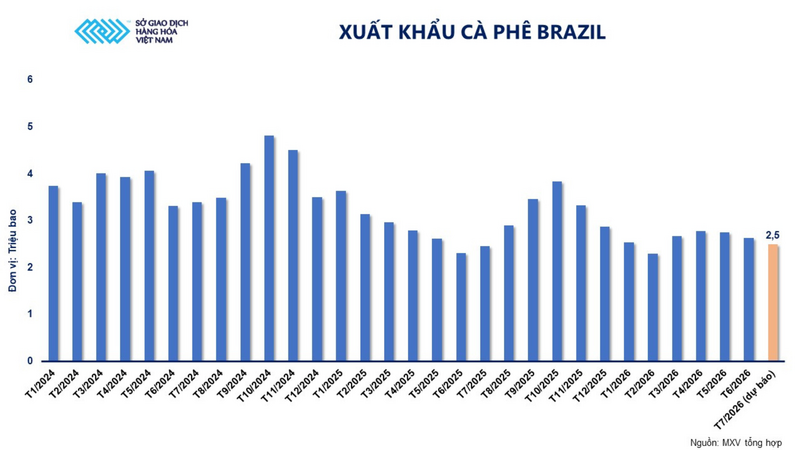 Xuất khẩu cà phê Brazil.