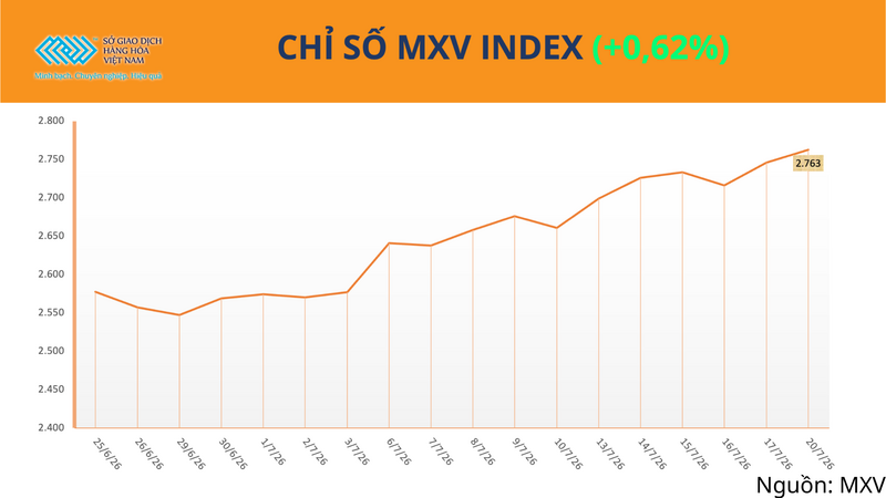 Chỉ số MXV-Index