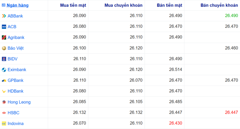 Tỷ giá USD tại một số ngân hàng hôm nay. Nguồn: Webgia.com.