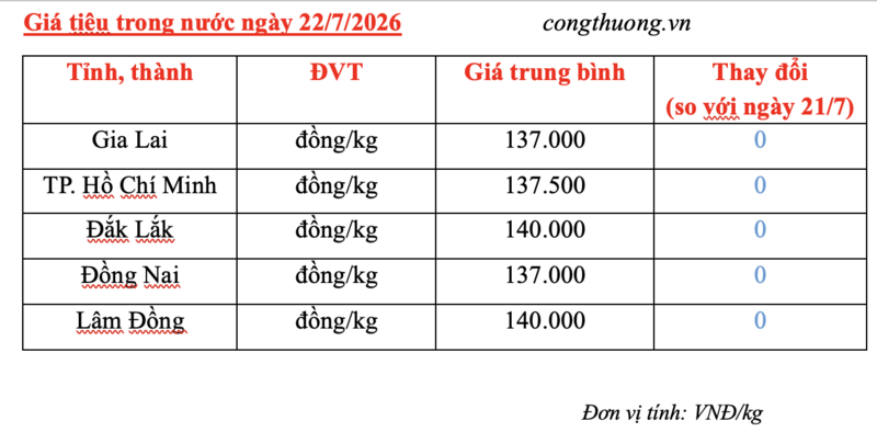 Giá tiêu hôm nay 22/7/2026: Duy trì đà cân bằng - 3