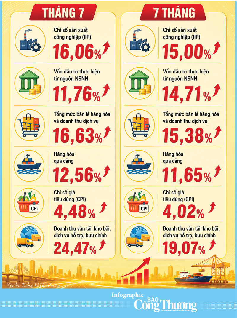 Infographic| Các chỉ tiêu kinh tế chủ yếu của Hải Phòng 7 tháng đầu năm 2026 - 2