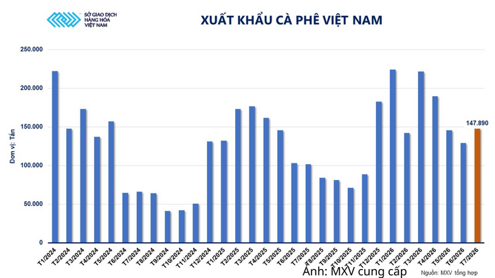 Xuất khẩu cà phê Việt Nam