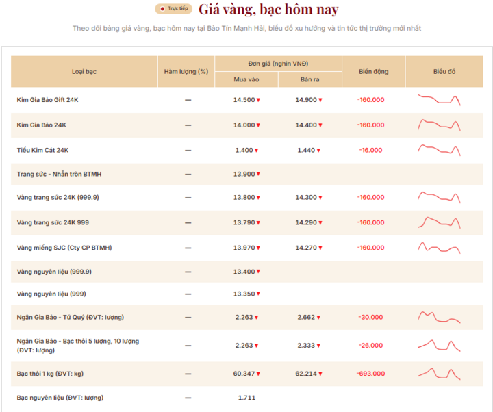 Giá vàng thương hiệu Bảo Tín Mạnh Hải được niêm yết sáng sớm ngày 20/8