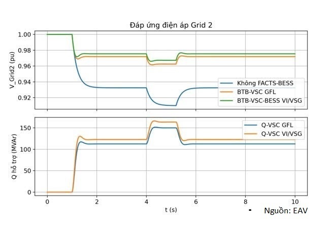 Điện áp Grid 2 và công suất phản kháng hỗ trợ