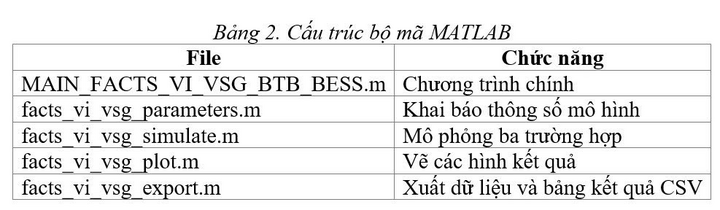 Mô phỏng BTB-VSC-BESS: Giải pháp tăng quán tính cho lưới điện yếu - 9