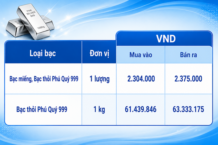 Giá bạc hôm nay 26/8/2026: Quay đầu suy giảm - 2