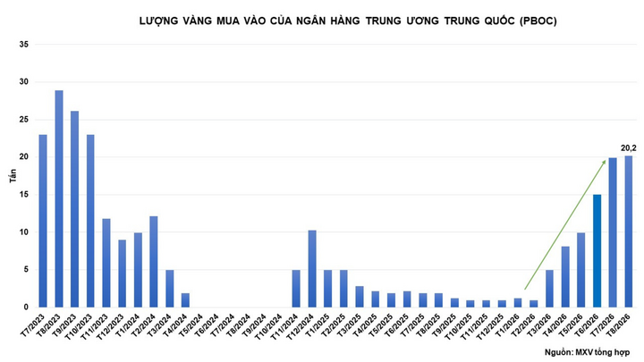 Lượng vàng mua vào của PBOC