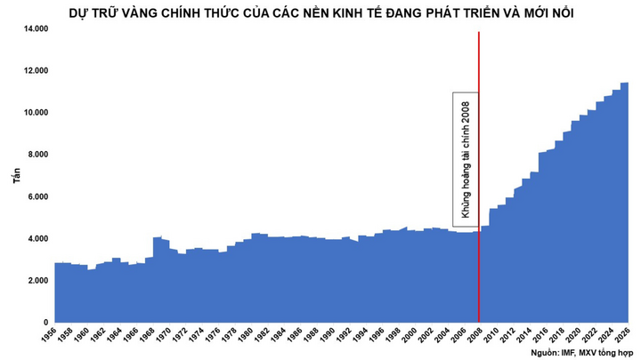 Dự trữ vàng của các nền kinh tế đang phát triển và mới nổi